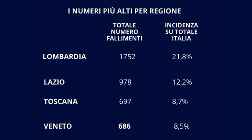 Quante aziende sono fallite in Italia nel 2019?  