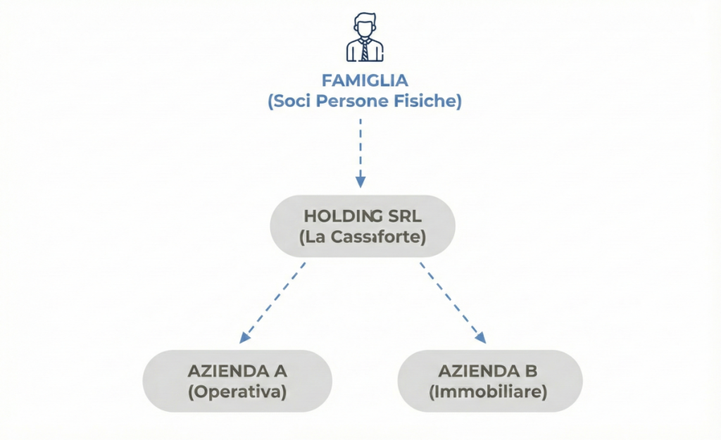 Holding di famiglia: cos'è, vantaggi ed esempio  